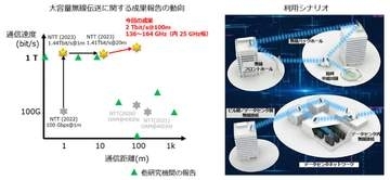 NTT、ミリ波・サブテラヘルツ帯で世界最高速となる2Tbpsの無線伝送に成功