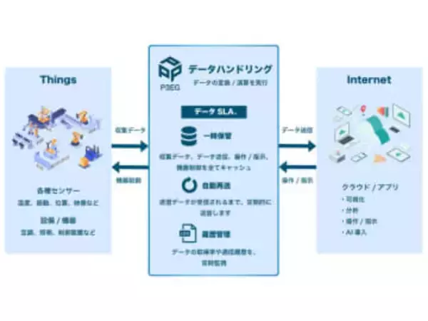 業界初の「データSLA」を実現したIoT向けエッジゲートウェイサービス「P3EG」、IIJ子会社が提供