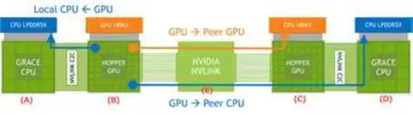 Scale-up Network（2）NVLinkが抱えるCache Coherencyの問題と、それを捨てたUALinkのアプローチ【ネット新技術】
