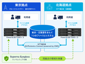 ブロードバンドタワーとNTT東日本、「IOWN APN」で東京～北海道間1000km超のストレージ統合を実証