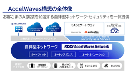 KDDI、次世代の法人向けネットワーク基盤「AccelWaves」構想発表、AI本格導入に向け“つぎはぎ状態”の解消をアピール　第1弾「SASEゲートウェイ powered by Palo Alto Networks」提供開始