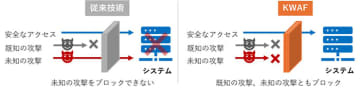 KDDI総研、ホワイトリストの自動生成・AI再構成で運用コストを削減するセキュリティ技術「KWAF」開発　2026年度内の商用化を目指す