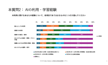 20代を中心にAIの業務利用が進む一方、リスク意識の低さに課題も～IPA調査