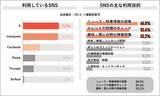 「6割超がSNS依存を自覚、「成人のSNS利用に規制が必要」との回答は7割に迫る～Job総研調査」の画像1
