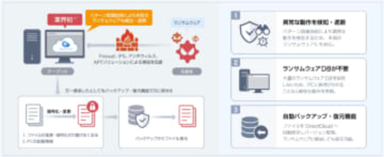 クラウドストレージ「DirectCloud」、ランサムウェア対策機能を追加