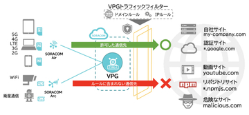 ソラコム、IoTデバイスからの通信を制御する「VPGトラフィックフィルタリング」機能を提供開始