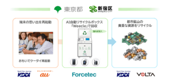 東京都庁でリチウムイオン電池回収、AI自動分別リサイクルボックスを6月26日から設置～KDDIら　古い携帯電話のデータを復元する「おもいでケータイ再起動」も併催