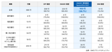 国内の銀行・信金386行のうち、なりすましメールを遮断できる状態だったのは26.7％にとどまる～GMOブランドセキュリティ調査
