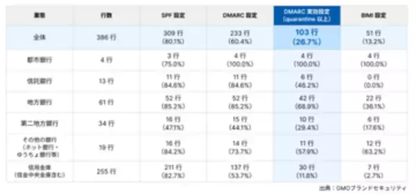 国内の銀行・信金386行のうち、なりすましメールを遮断できる状態だったのは26.7％にとどまる～GMOブランドセキュリティ調査