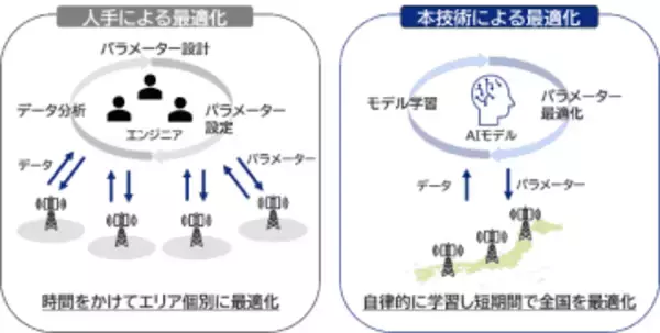 KDDI、複数のAIが協力するエリア最適化技術を全国の基地局に導入　通信品質の安定性を25％改善、最適化に要する作業期間を95％以上短縮
