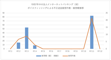 PCを遠隔操作して不正送金を行う「ボイスフィッシング」起点の新たな手口、法人で多額の被害発生　トレンドマイクロが注意喚起。1社で4億円を超える被害事例も