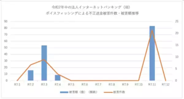PCを遠隔操作して不正送金を行う「ボイスフィッシング」起点の新たな手口、法人で多額の被害発生　トレンドマイクロが注意喚起。1社で4億円を超える被害事例も