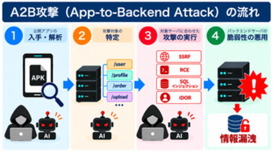 公開アプリを解析してサーバーを攻撃する「A2B攻撃」、相次ぐ不正アクセスの原因の1つとしてNICTが注意喚起