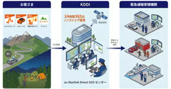 KDDI、Starlink関連サービスを大幅拡張、海外ローミング拡大・SOS通報・IoT対応・法人向け閉域網サービス