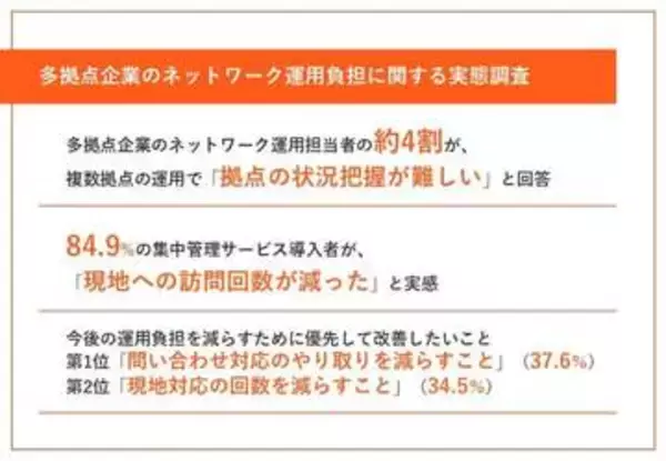 多拠点企業のネットワーク運用、約4割が「拠点の状況把握が難しい」ことに課題感～バッファロー調査