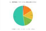 「スマホのバックアップ、約31％が有料のクラウド利用、外部ストレージやPC利用は約44％～本誌アンケート結果」の画像1
