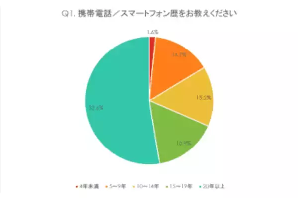 スマホのバックアップ、約31％が有料のクラウド利用、外部ストレージやPC利用は約44％～本誌アンケート結果