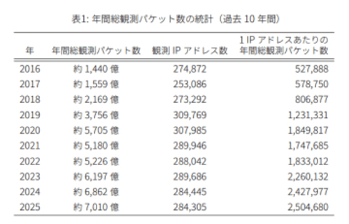 「NICTER観測レポート2025」公開。ダークネットの観測パケット数は過去最多、“Miraiの特徴を持たない”IoTマルウェアが増加