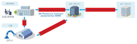 NTT西日本、最大800Gbps対応の通信サービス「All-Photonics Connect powered by IOWN」の提供エリアを西日本全域に拡大へ