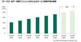 「全戸一括型マンションISPで光配線方式の導入が進む、シェアはつなぐネットが首位を維持～ＭＭ総研調査」の画像1