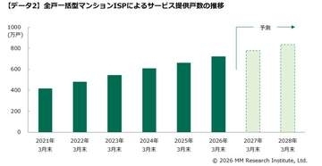 全戸一括型マンションISPで光配線方式の導入が進む、シェアはつなぐネットが首位を維持～ＭＭ総研調査