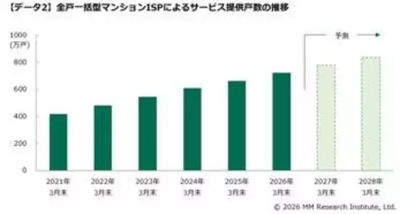 全戸一括型マンションISPで光配線方式の導入が進む、シェアはつなぐネットが首位を維持～ＭＭ総研調査