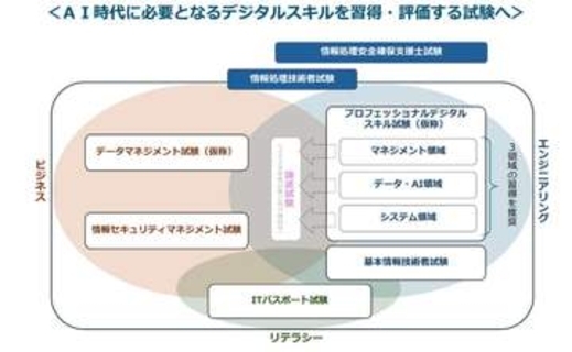経産省とIPA、情報処理技術者試験などの見直しについて検討状況を公開　応用情報技術者試験・高度試験を大括り化し、3試験に再編
