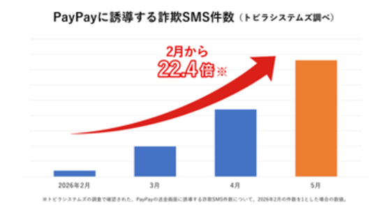 未納料金の支払いを装う「PayPay送金詐欺」が2月の22倍以上に、日常的に使われる支払い手段を悪用する狙いか　トビラシステムズ「特殊詐欺・フィッシング詐欺に関するレポート（2026年5月）」