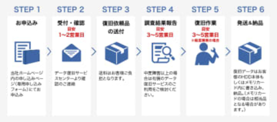 アイ・オー、同社製ストレージ製品の無償データ復旧サービスを開始　保証期間内かつ軽度の論理障害が対象
