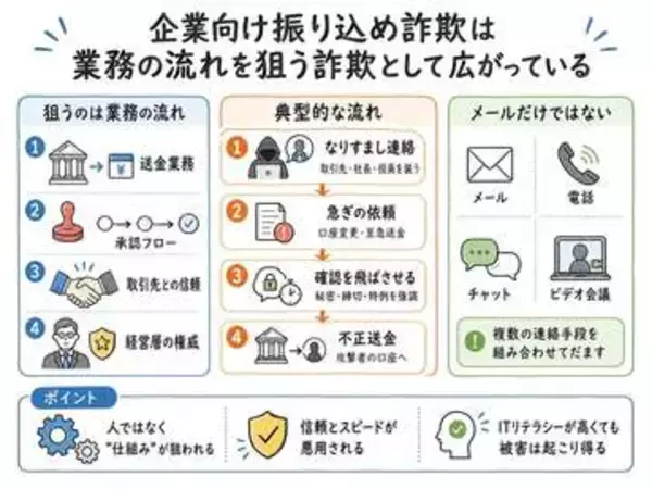 企業も「振り込め詐欺」に狙われている！ 業務フローの隙を突いたり、社内外の信頼関係を悪用したりする手口を知っておこう【読めば身に付くネットリテラシー】