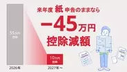 「75万円の特別控除」を最大限に受けるには？ 22年ぶりの青色申告制度の大変革と注意点、freeeが解説