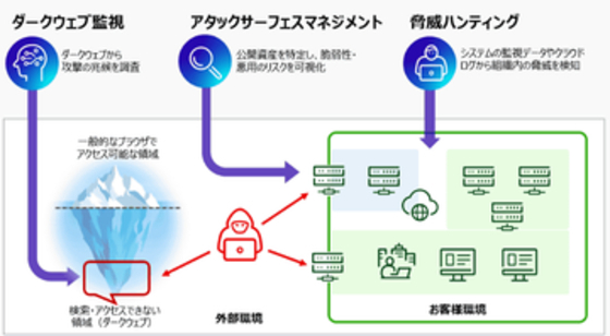 富士通、ダークウェブ監視・ASM、脅威ハンティングを組み合わせた法人向けセキュリティサービスを提供