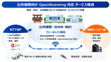 NTTBP、OpenRoaming対応フリーWi-Fiの導入を支援する「かんたんWi-Fi for OpenRoaming」提供開始