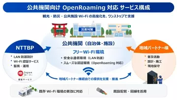 NTTBP、OpenRoaming対応フリーWi-Fiの導入を支援する「かんたんWi-Fi for OpenRoaming」提供開始