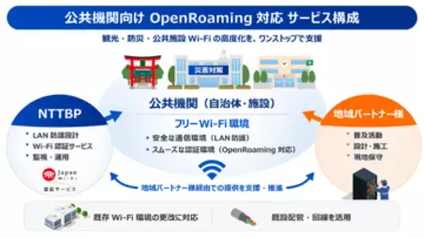 NTTBP、OpenRoaming対応フリーWi-Fiの導入を支援する「かんたんWi-Fi for OpenRoaming」提供開始