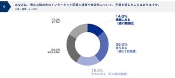 約6割が職場のインターネット環境に「不満」、1日20分以上を無駄にしている従業員も～ソニービズネットワークス調査