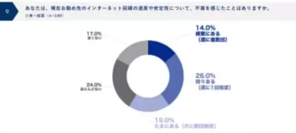約6割が職場のインターネット環境に「不満」、1日20分以上を無駄にしている従業員も～ソニービズネットワークス調査