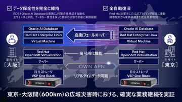 世界初、600km超離れたデータセンター間で災害発生時を想定し、システムの完全自動復旧を実証。日立とNTTドコモビジネス
