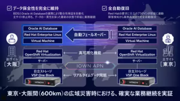世界初、600km超離れたデータセンター間で災害発生時を想定し、システムの完全自動復旧を実証。日立とNTTドコモビジネス