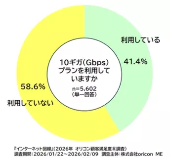 インターネット回線の顧客満足度、「楽天ひかり」が広域企業ランキングで初の1位～オリコン調べ　近畿ではオプテージの「eo光」が調査開始以来、6年連続の1位
