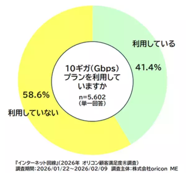 インターネット回線の顧客満足度、「楽天ひかり」が広域企業ランキングで初の1位～オリコン調べ　近畿ではオプテージの「eo光」が調査開始以来、6年連続の1位