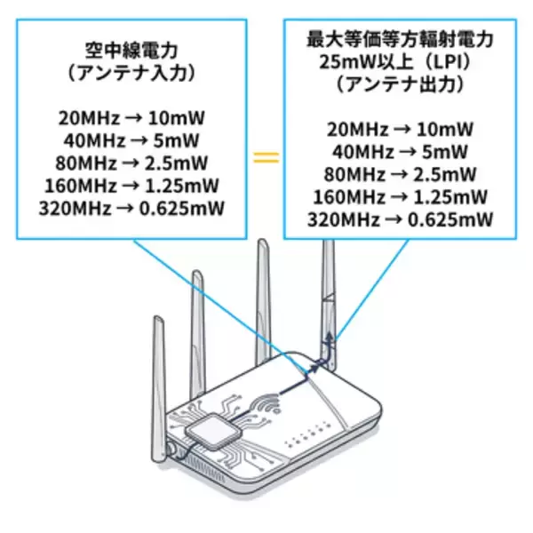 「高性能なWi-Fiルーターは電波が強い」は本当か？　法律と技術から読み解くWi-Fiの現実【イニシャルB】