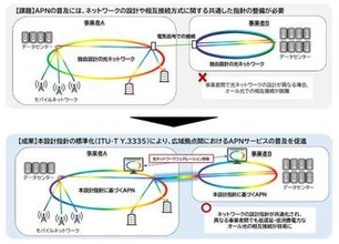 オール光ネットワーク（APN）の知見や研究成果を体系化した設計指針が国際標準化、KDDI・NTTら7社が策定を主導　世界規模での相互接続性の実現を目指す