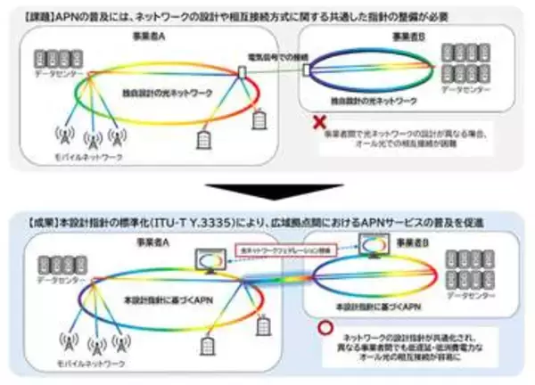 オール光ネットワーク（APN）の知見や研究成果を体系化した設計指針が国際標準化、KDDI・NTTら7社が策定を主導　世界規模での相互接続性の実現を目指す