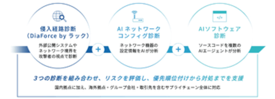 KDDI、リスクの診断と対処を効率化する「AI脆弱性管理ソリューション」の提供を開始
