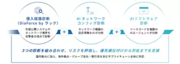 KDDI、リスクの診断と対処を効率化する「AI脆弱性管理ソリューション」の提供を開始