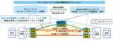 「激甚災害時のネットワーク復旧に新技術、NII、NTTら、世界初の波長変換を含む光波長パスの自動切替・追加技術に成功　新たな予備経路を対策して切り替える「リストレーション」切替が短時間で可能に」の画像1