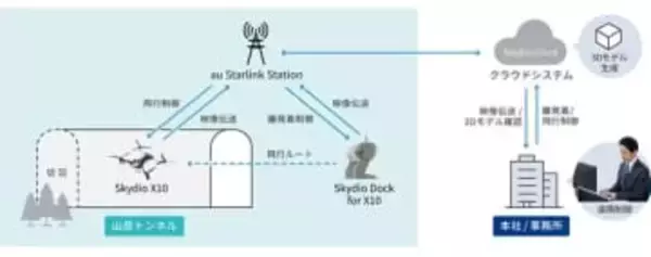 「au Starlink Station」と自動航行ドローンでトンネル建設現場を巡回開始、KDDI・清水建設らが実証成功