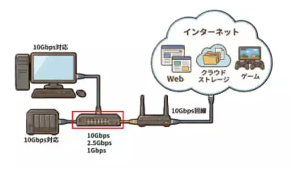 10ギガ回線でLAN側1Gbpsはもったいない？　スイッチを10G/2.5G/1Gで置き換えながら9つのケースで速度を検証してみた【イニシャルB】