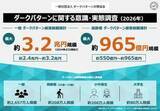 「推定被害総額最大3.2兆円も認知度が低すぎる、悪質なウェブサイトの「ダークパターン」、対策協会が調査レポート　高齢者や小中高生の認知度が特に低く、「守るべき層ほど認知されていない」状況」の画像1